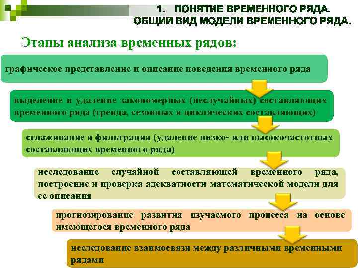 Этапы анализа временных рядов: графическое представление и описание поведения временного ряда выделение и удаление