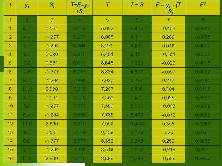 t yt Si T+E=yt +Si T T+S E = yt - (T + S)