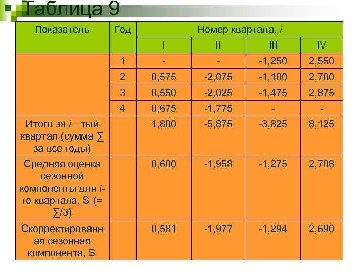 Таблица 9 Показатель Год Номер квартала, i I II IV 1 - - -1,