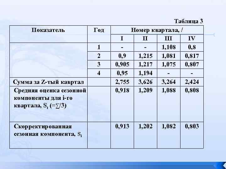 Показатель Год 1 2 3 4 Сумма за Z-тый кавртал Средняя оценка сезонной компоненты