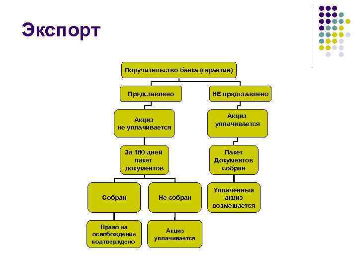 Банковская гарантия по НДС схема. При экспорте акциз не платится. Акциз облагается НДС или нет.