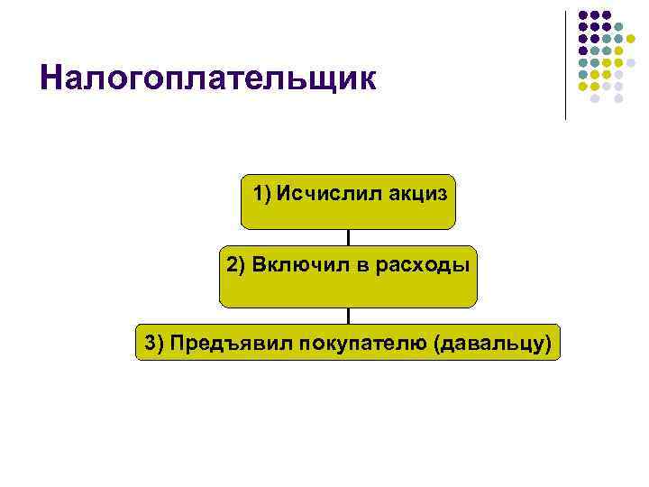 Налогоплательщик 1) Исчислил акциз 2) Включил в расходы 3) Предъявил покупателю (давальцу) 