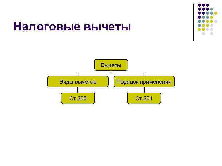 Налоговые вычеты Виды вычетов Порядок применения Ст. 200 Ст. 201 