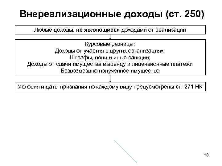 Внереализационные доходы (ст. 250) Любые доходы, не являющиеся доходами от реализации Курсовые разницы; Доходы