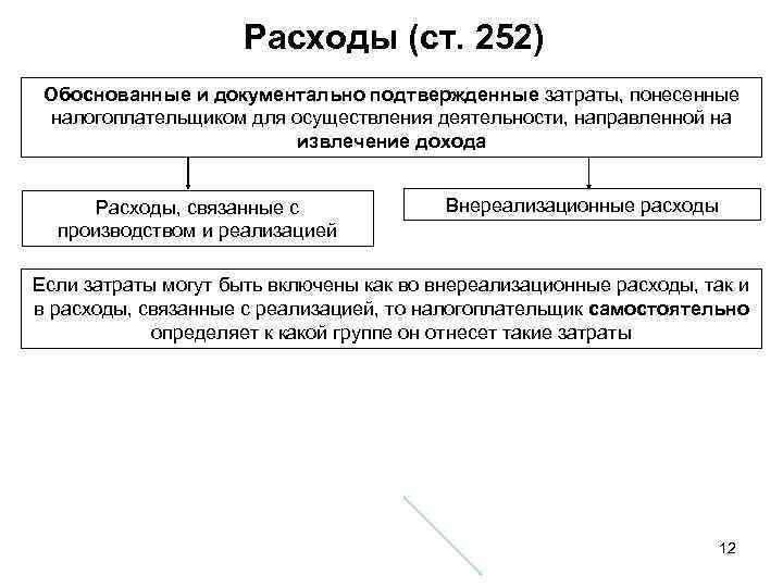 Расходы (ст. 252) Обоснованные и документально подтвержденные затраты, понесенные налогоплательщиком для осуществления деятельности, направленной