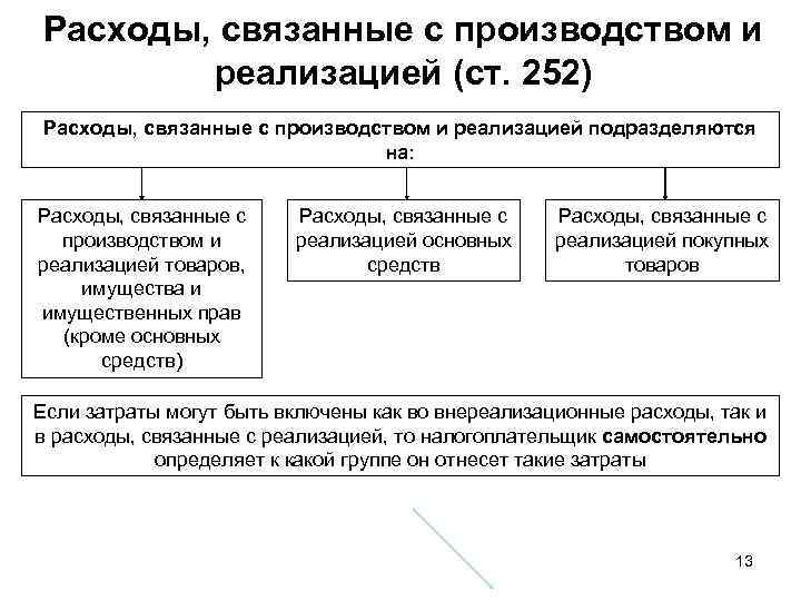 Расходы, связанные с производством и реализацией (ст. 252) Расходы, связанные с производством и реализацией