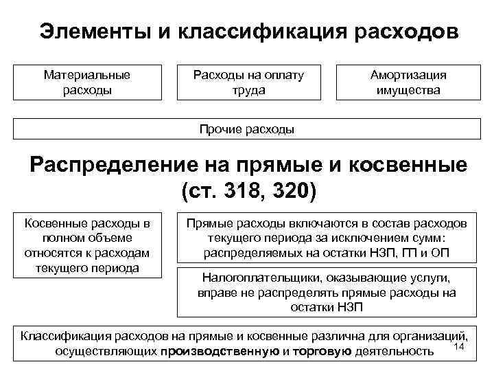Элементы и классификация расходов Материальные расходы Расходы на оплату труда Амортизация имущества Прочие расходы