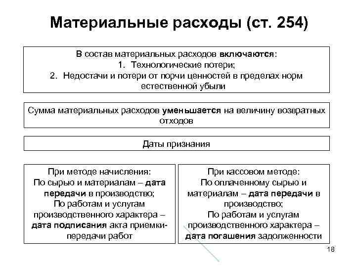 Материальные расходы (ст. 254) В состав материальных расходов включаются: 1. Технологические потери; 2. Недостачи