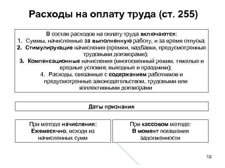 Расходы на оплату труда (ст. 255) В состав расходов на оплату труда включаются: 1.