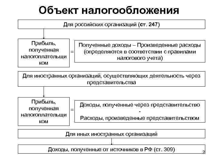 Объект налогообложения Для российских организаций (ст. 247) Прибыль, Полученные доходы – Произведенные расходы полученная