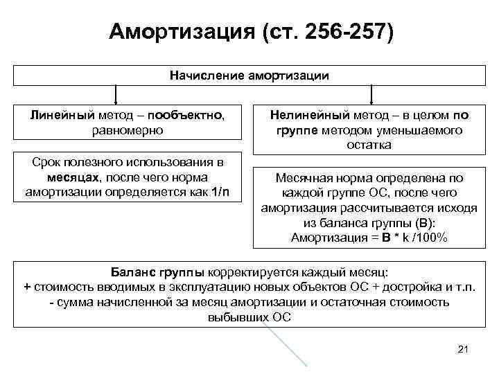 Амортизация (ст. 256 -257) Начисление амортизации Линейный метод – пообъектно, равномерно Срок полезного использования