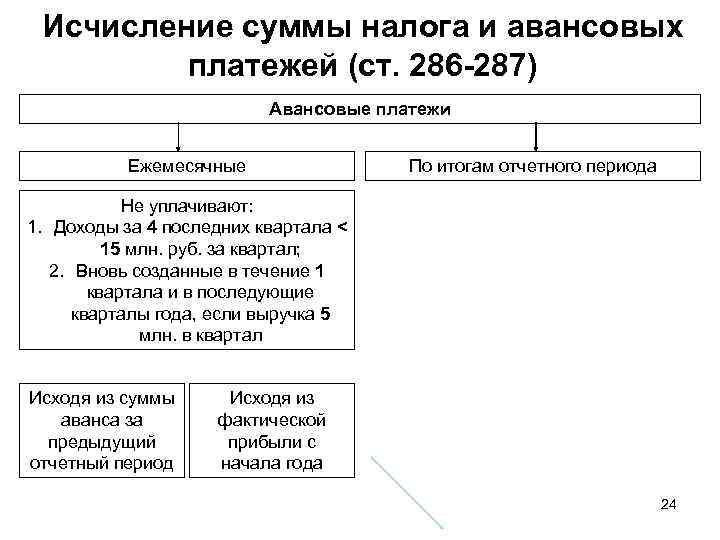 Исчисление суммы налога и авансовых платежей (ст. 286 -287) Авансовые платежи Ежемесячные По итогам