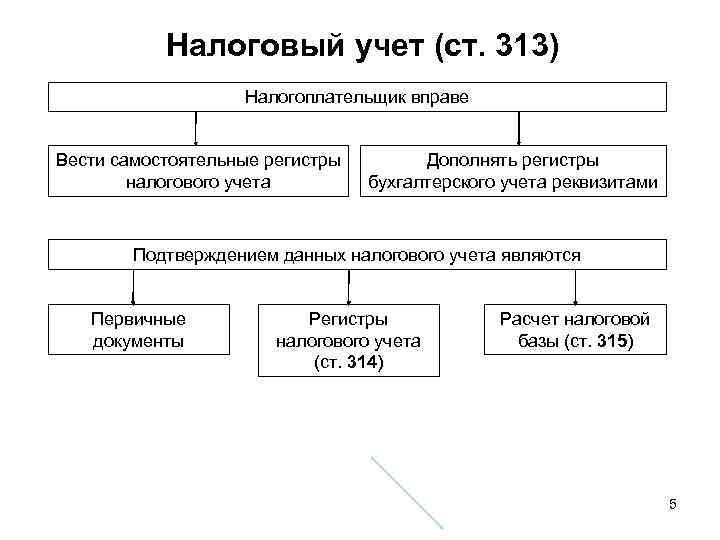Налоговый учет (ст. 313) Налогоплательщик вправе Вести самостоятельные регистры налогового учета Дополнять регистры бухгалтерского