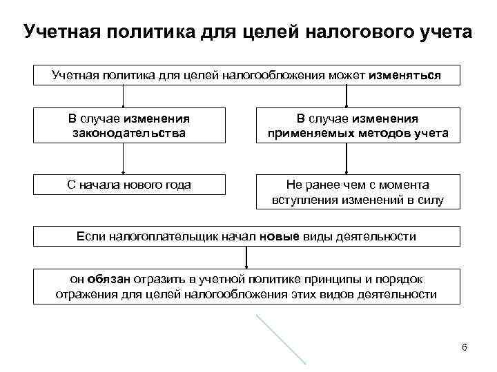 Учетная политика для целей налогового учета Учетная политика для целей налогообложения может изменяться В