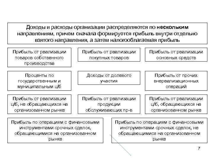 Доходы и расходы организации распределяются по нескольким направлениям, причем сначала формируется прибыль внутри отдельно