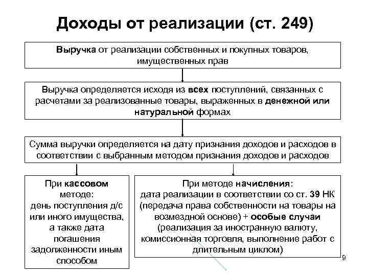Доходы от реализации (ст. 249) Выручка от реализации собственных и покупных товаров, имущественных прав