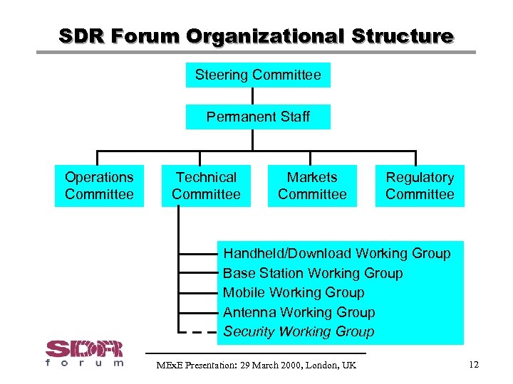 SDR Forum Organizational Structure Steering Committee Permanent Staff Operations Committee Technical Committee Markets Committee