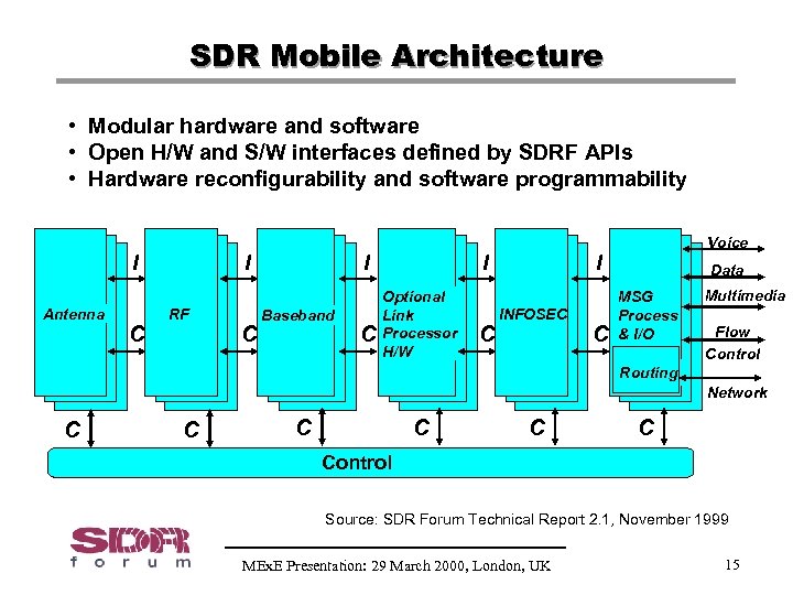 SDR Mobile Architecture • Modular hardware and software • Open H/W and S/W interfaces