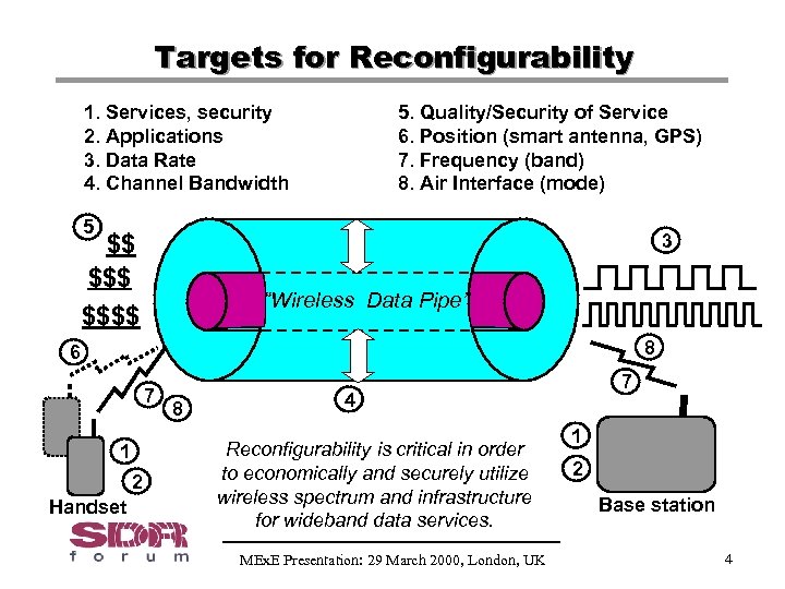 Targets for Reconfigurability 1. Services, security 2. Applications 3. Data Rate 4. Channel Bandwidth