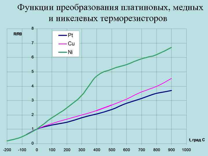 Функции преобразования платиновых, медных и никелевых терморезисторов 