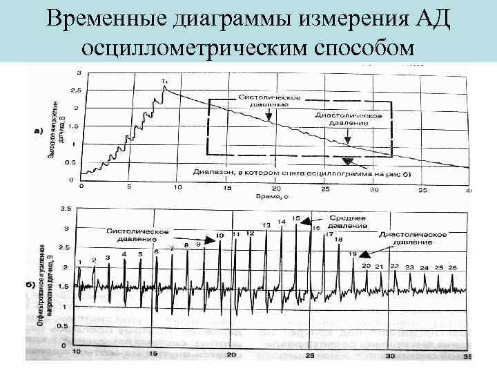 Временные диаграммы измерения АД осциллометрическим способом 