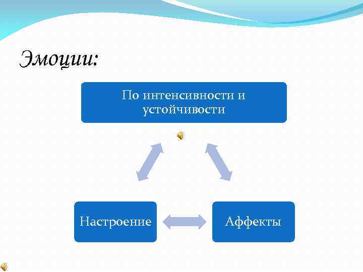 Эмоции: По интенсивности и устойчивости Настроение Аффекты 