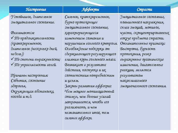 Настроение Устойчивое, длительное эмоциональное состояние. Аффекты Сильное, кратковременное, бурно протекающее эмоциональное состояние, Различаются: характеризующееся