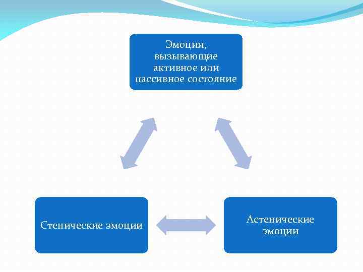 Эмоции, вызывающие активное или пассивное состояние Стенические эмоции Астенические эмоции 