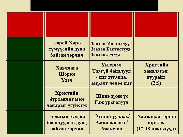 Еврей-Харь Зөвхөн Монголчууд хүмүүсийн дунд Зөвхөн Баптистууд байсан зөрчил Зөвхөн эрчүүд Хавчлага Шорон Үхэл