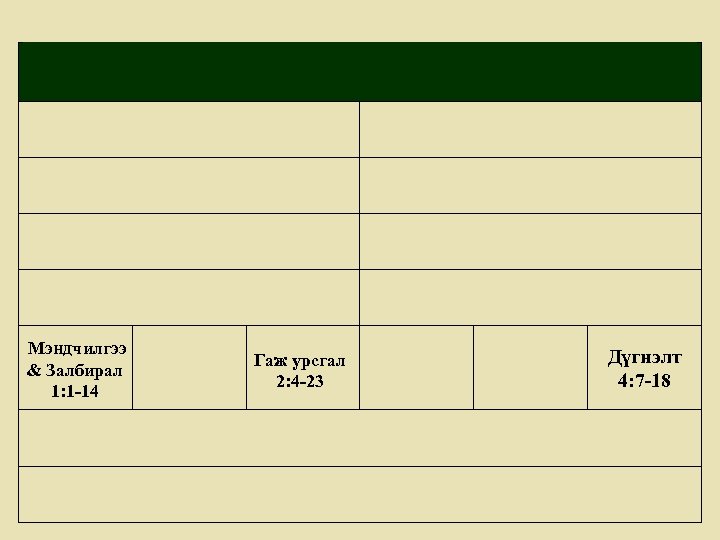  Мэндчилгээ & Залбирал 1: 1 -14 Гаж урсгал 2: 4 -23 Дүгнэлт 4:
