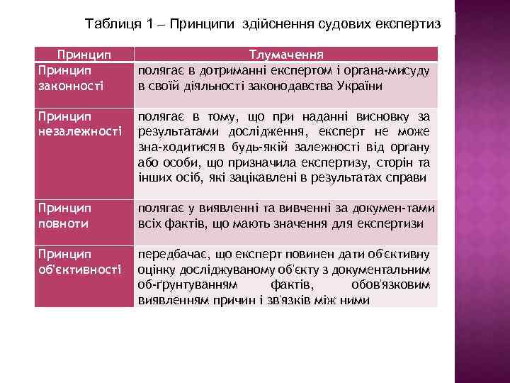 Таблиця 1 – Принципи здійснення судових експертиз Принцип законності Тлумачення полягає в дотриманні експертом