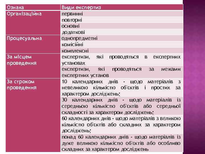 Ознака Організаційна Процесуальна За місцем проведення За строком проведення Види експертиз первинні повторні основні