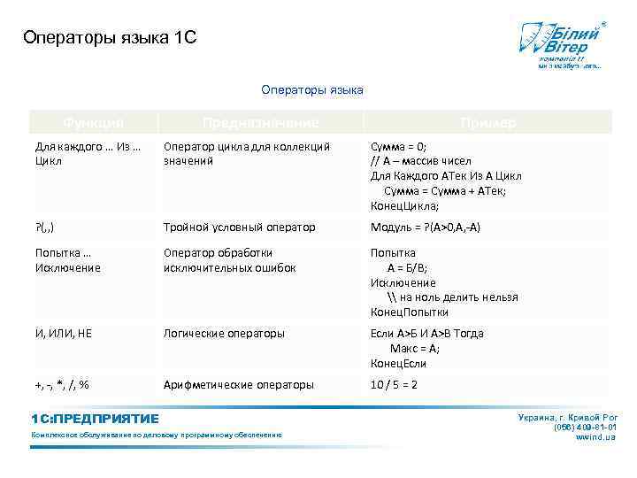 Операторы языка 1 С Операторы языка Функция Предназначение Пример Для каждого … Из …
