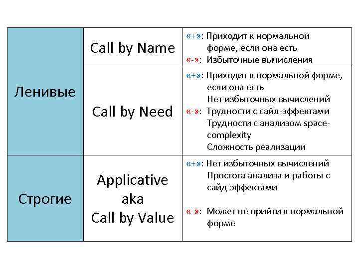 Call by Name «+» : Приходит к нормальной форме, если она есть «-» :