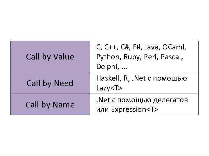 Call by Value Call by Need Call by Name C, C++, C#, F#, Java,