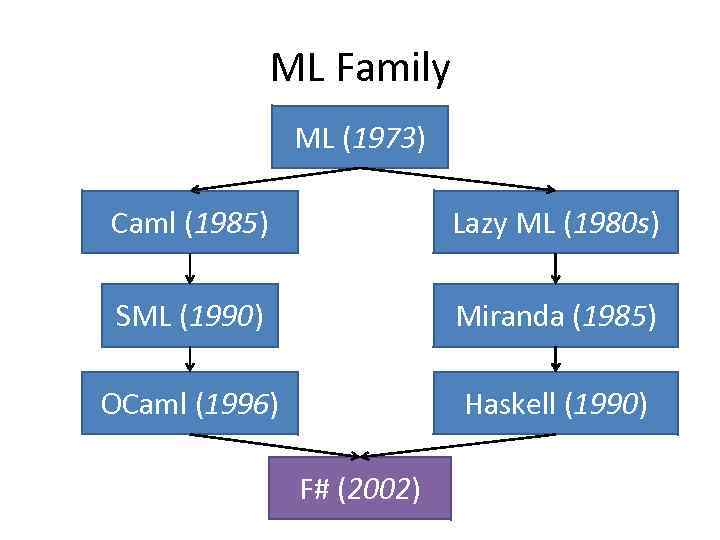 ML Family ML (1973) Caml (1985) Lazy ML (1980 s) SML (1990) Miranda (1985)