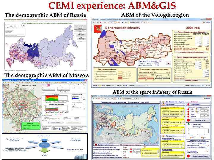CEMI experience: ABM&GIS The demographic ABM of Russia ABM of the Vologda region The