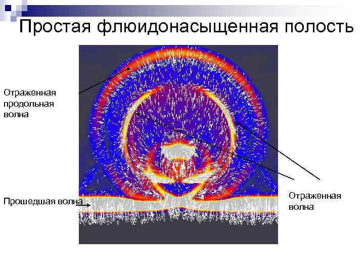 Простая флюидонасыщенная полость Отраженная продольная волна Прошедшая волна Отраженная волна 