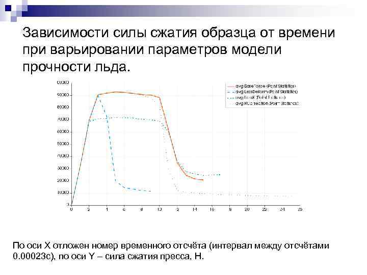 Зависимости силы сжатия образца от времени при варьировании параметров модели прочности льда. По оси