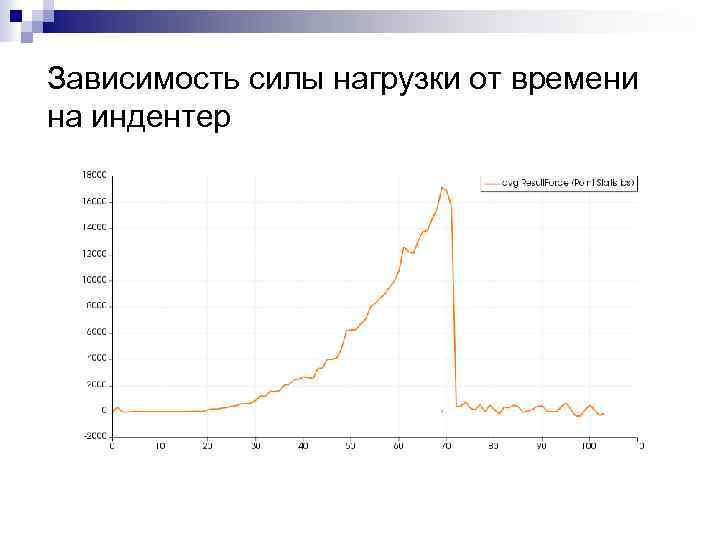 Зависимость силы нагрузки от времени на индентер 
