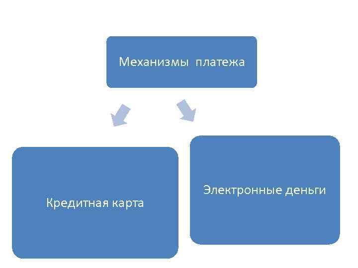 Механизмы платежа Кредитная карта Электронные деньги 