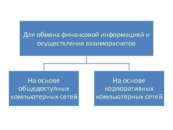 Для обмена финансовой информацией и осуществления взаиморасчетов На основе общедоступных компьютерных сетей На основе