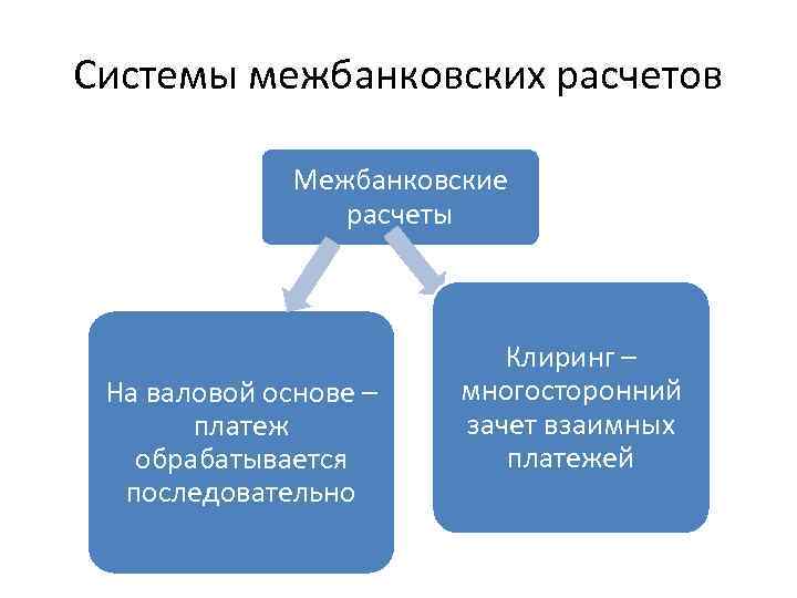 Межбанковский клиринг. Система межбанковских расчетов.