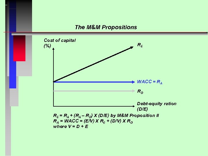 The M&M Propositions Cost of capital (%) RE WACC = RA RD Debt-equity ration
