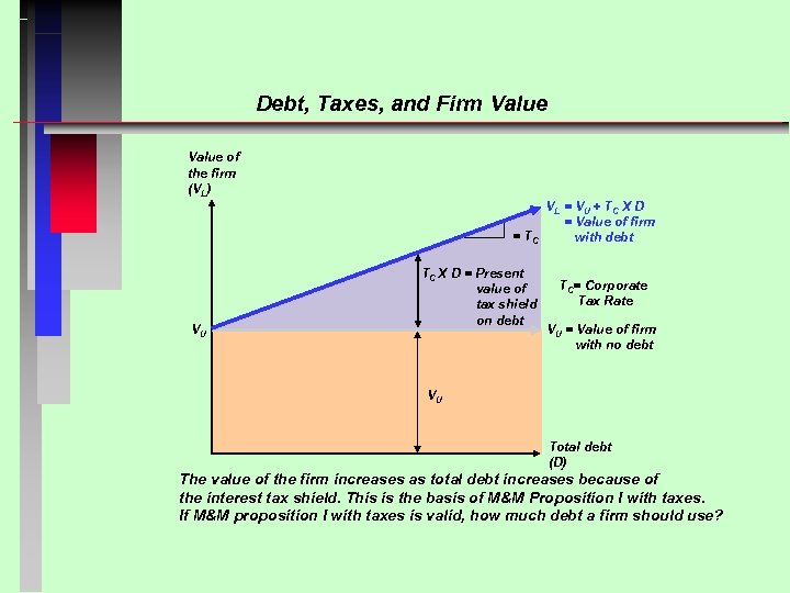 Debt, Taxes, and Firm Value of the firm (VL) = TC VU TC X