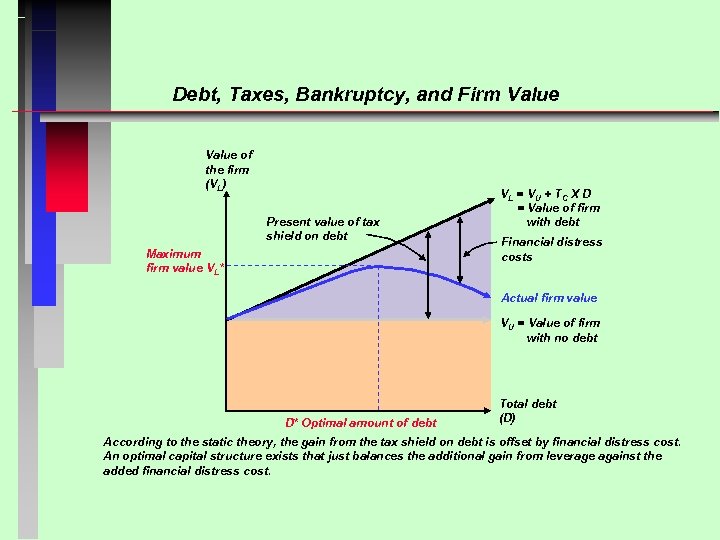 Debt, Taxes, Bankruptcy, and Firm Value of the firm (VL) Present value of tax