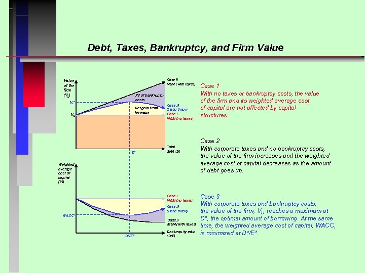 Debt, Taxes, Bankruptcy, and Firm Value Case II M&M (with taxes) Value of the