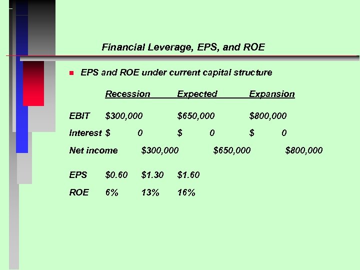 Financial Leverage, EPS, and ROE n EPS and ROE under current capital structure Recession
