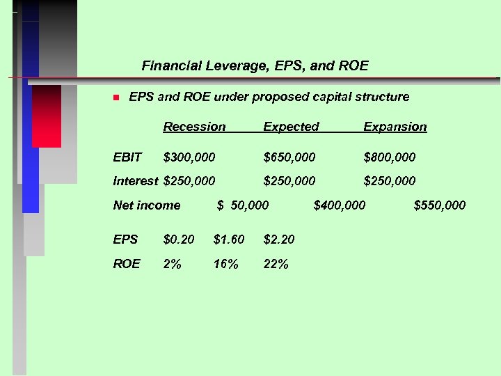 Financial Leverage, EPS, and ROE n EPS and ROE under proposed capital structure Recession