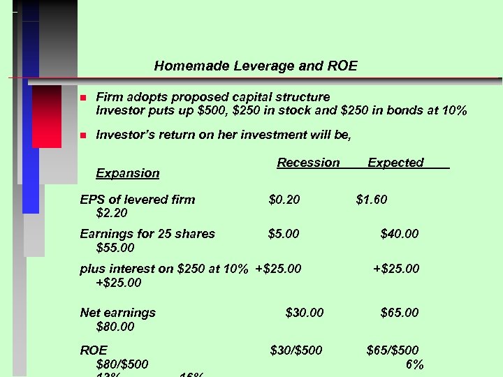 Homemade Leverage and ROE n Firm adopts proposed capital structure Investor puts up $500,